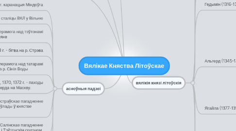 Mind Map: Вялікае Княства Літоўскае