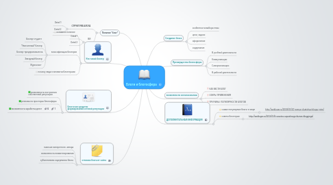 Mind Map: Блоги и блогосфера