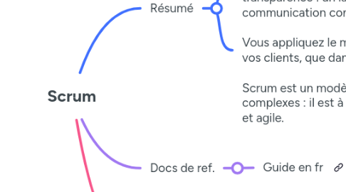 Mind Map: Scrum