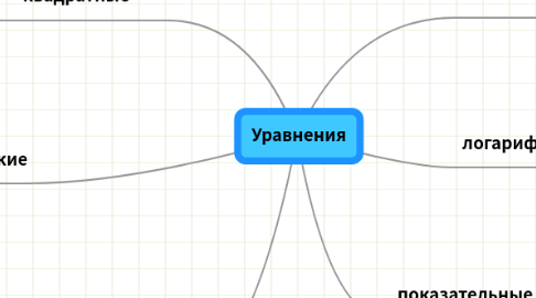 Mind Map: Уравнения