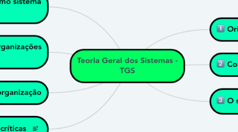 Mind Map: Teoria Geral dos Sistemas - TGS