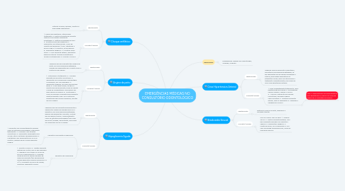 Mind Map: EMERGÊNCIAS MÉDICAS NO CONSULTÓRIO ODONTOLÓGICO