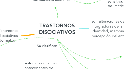 Mind Map: TRASTORNOS DISOCIATIVOS