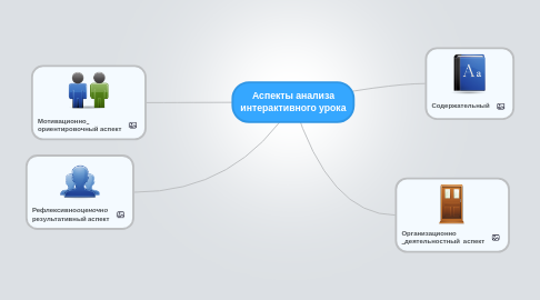 Mind Map: Аспекты анализа интерактивного урока