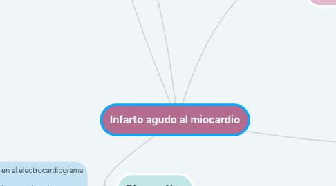 Mind Map: Infarto agudo al miocardio