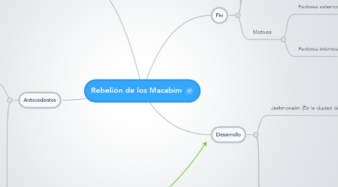 Mind Map: Rebelión de los Macabim