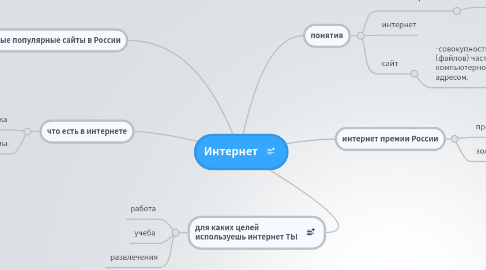 Mind Map: Интернет