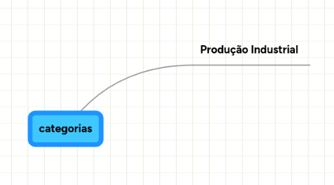 Mind Map: categorias