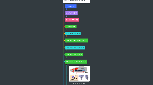 Mind Map: 次世代車両交通対応(FTET)