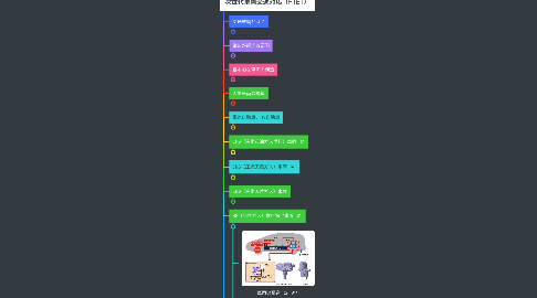 Mind Map: 次世代車両交通対応（FTET）