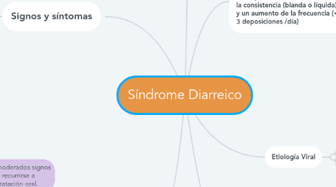 Mind Map: Síndrome Diarreico