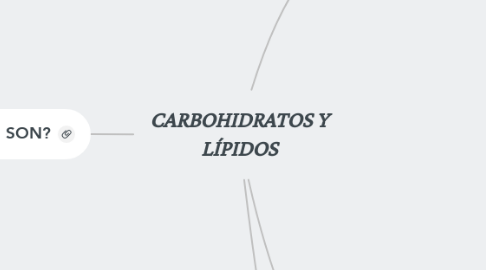 Mind Map: CARBOHIDRATOS Y LÍPIDOS