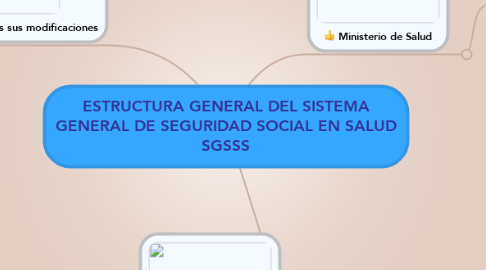 Mind Map: ESTRUCTURA GENERAL DEL SISTEMA GENERAL DE SEGURIDAD SOCIAL EN SALUD SGSSS