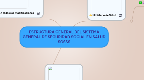 Mind Map: ESTRUCTURA GENERAL DEL SISTEMA GENERAL DE SEGURIDAD SOCIAL EN SALUD SGSSS