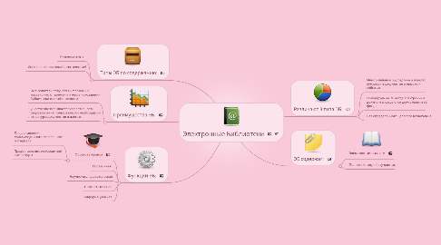 Mind Map: Электронные Библиотеки