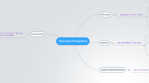 Mind Map: Theoretical Perspectives