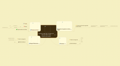 Mind Map: ESTRUCTURA DEL SGSSS LEY 100 DE 1993 Y SUS MODIFICACIONES