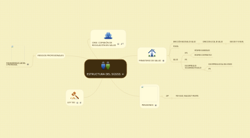 Mind Map: ESTRUCTURA DEL SGSSS