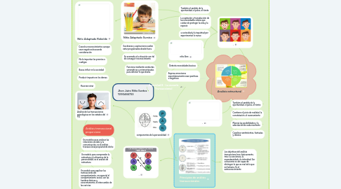 Mind Map: Actividad 8 - La escuela Transaccional