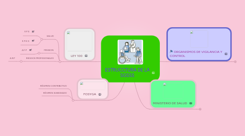 Mind Map: ESTRUCCTURA DE LA SGSSS