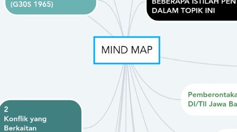 Mind Map: MIND MAP