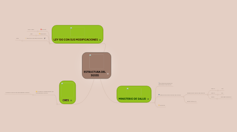 Mind Map: ESTRUCTURA DEL SGSSS