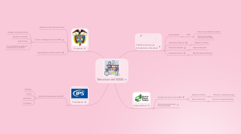 Mind Map: Estructura del SGSSS