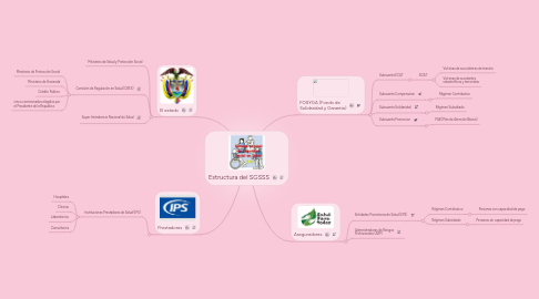 Mind Map: Estructura del SGSSS