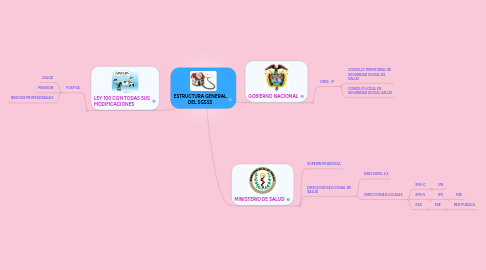 Mind Map: ESTRUCTURA GENERAL DEL SGSSS