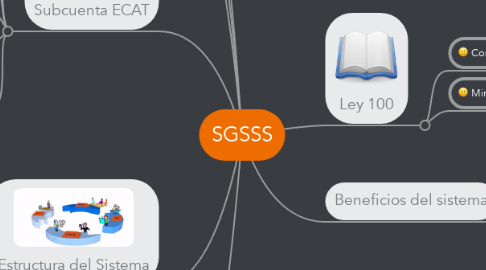 Mind Map: SGSSS