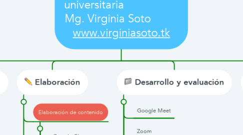 Mind Map: Mi PLE como docente universitaria                   Mg. Virginia Soto          www.virginiasoto.tk
