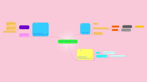 Mind Map: ESTRUCTURA DEL SGSSS