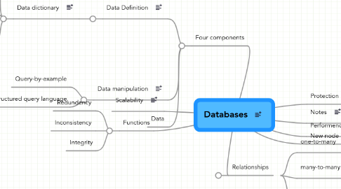 Mind Map: Databases