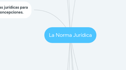 Mind Map: La Norma Jurídica