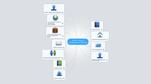 Mind Map: Плюсы и минусы интерактивного обучения