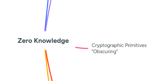 Mind Map: Zero Knowledge