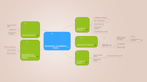 Mind Map: ERGONOMIA Y LOS AMBIENTES FISICOS