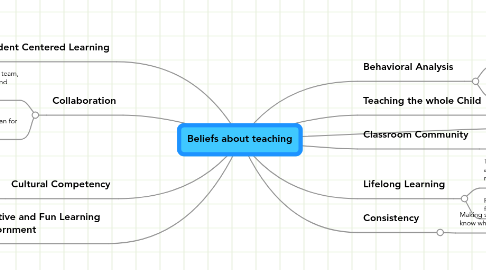 Mind Map: Beliefs about teaching