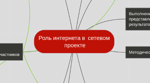 Mind Map: Роль интернета в  сетевом  проекте