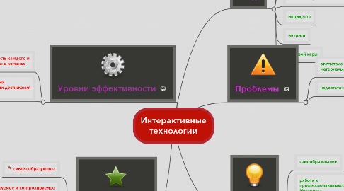 Mind Map: Интерактивные технологии