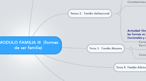 Mind Map: MODULO FAMILIA III  (formas de ser familia)