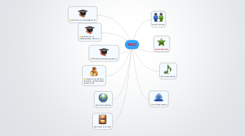 Mind Map: PACO