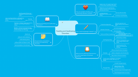 Mind Map: Feeding and Swallowing Disorders