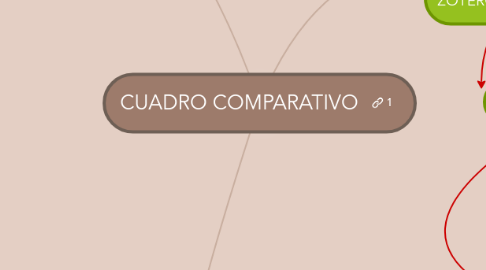 Mind Map: CUADRO COMPARATIVO