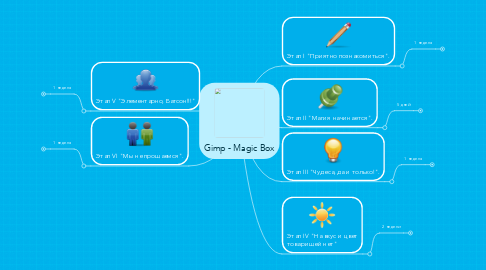 Mind Map: Gimp - Magic Box