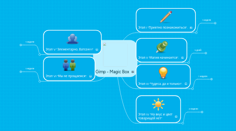 Mind Map: Gimp - Magic Box