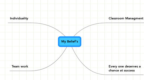 Mind Map: My Belief's