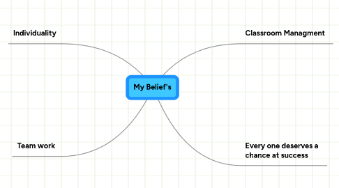 Mind Map: My Belief's