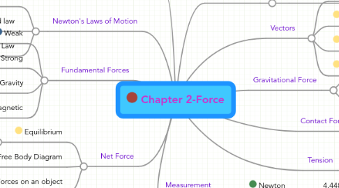 Mind Map: Chapter 2-Force