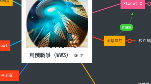 Mind Map: 烏俄戰爭(WW3)